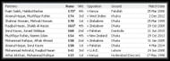 List of top 10 partnership for Bangladesh in ODIs